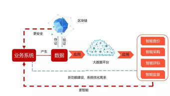 新生態崛起 互聯網、大數據與區塊鏈如何助力招標采購蓬勃發展及信息咨詢服務升級
